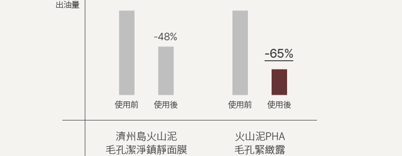 화산송이 카밍 모공 클레이 마스크 48% 감소 화산송이 파하 모공 매끈 토너 65% 감소