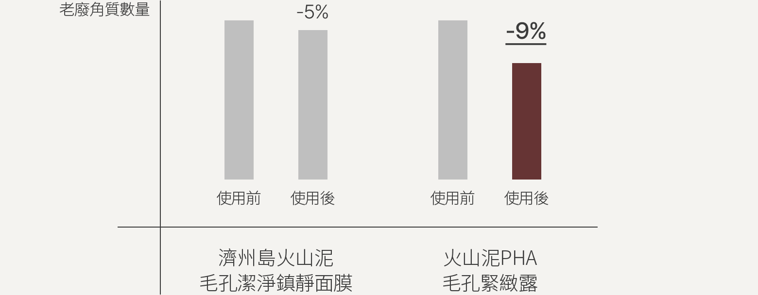 화산송이 카밍 모공 클레이 마스크 5% 감소 화산송이 파하 모공 매끈 토너 9% 감소