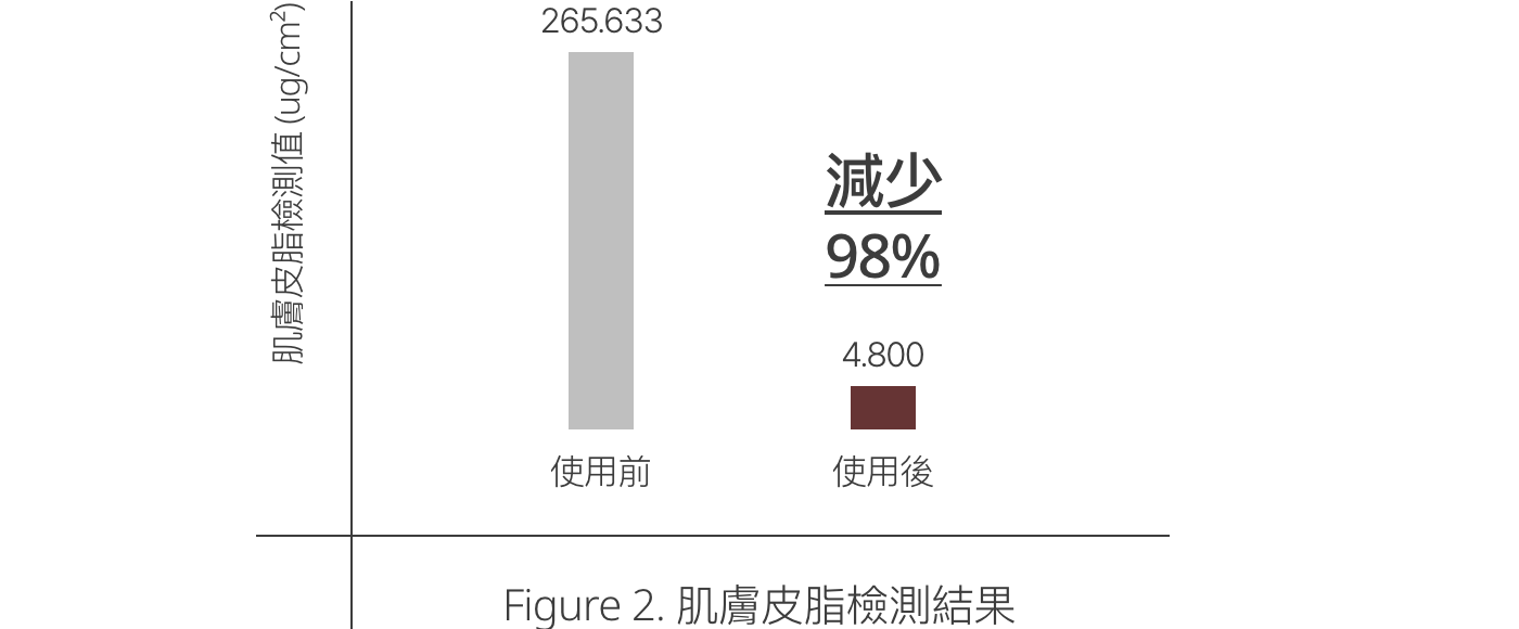 피부 피지 측정결과