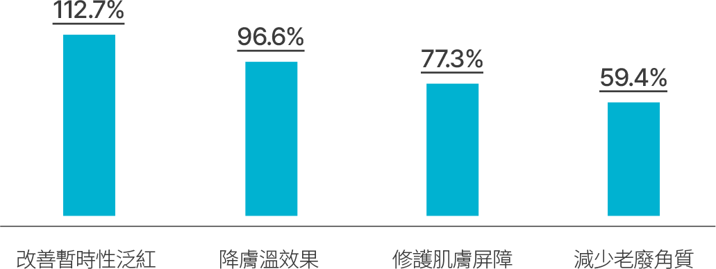 붉은기 완화 96.6%쿨링효과 장벽 개선 각질 개선