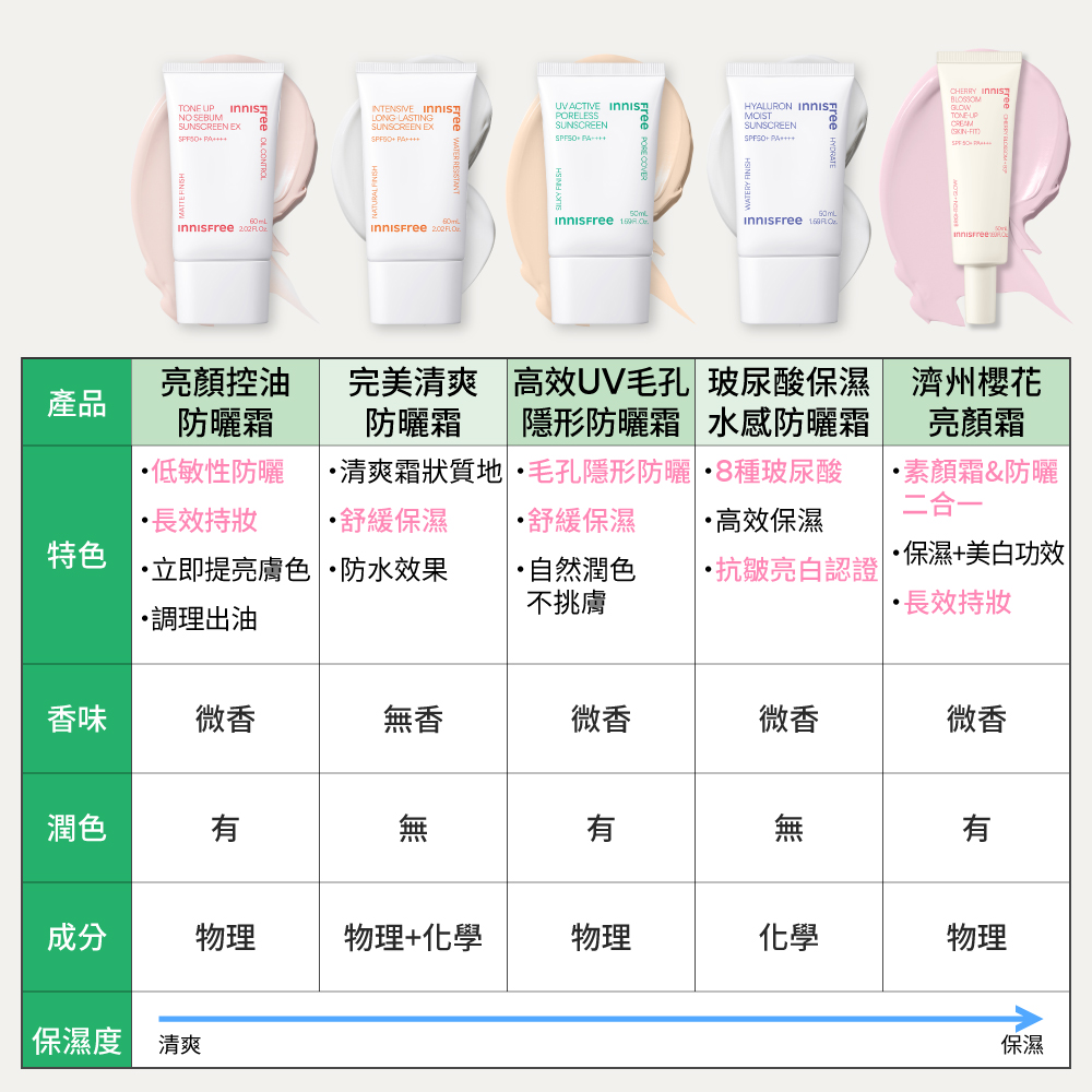高效UV毛孔隱形防曬霜 SPF50+ PA++++ 50ml innisfree INNISFREE UV ACTIVE PORELESS SUNSCREEN SPF50+ PA++